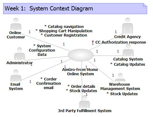Context Diagram Software Example Of A Computers